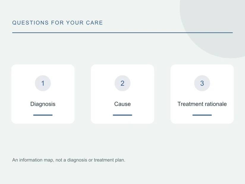 Question map: Diagnosis, Cause, Treatment rationale